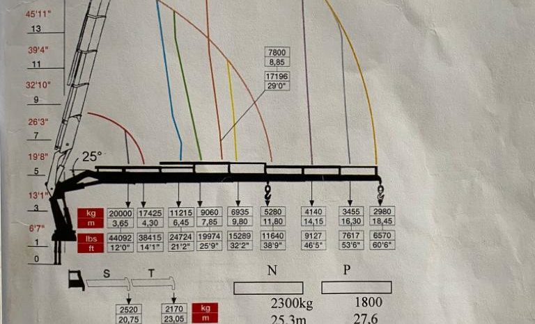 SCANIA R500 8×4 2007 Hidrogrua FASSI F900 XP27 lleno
